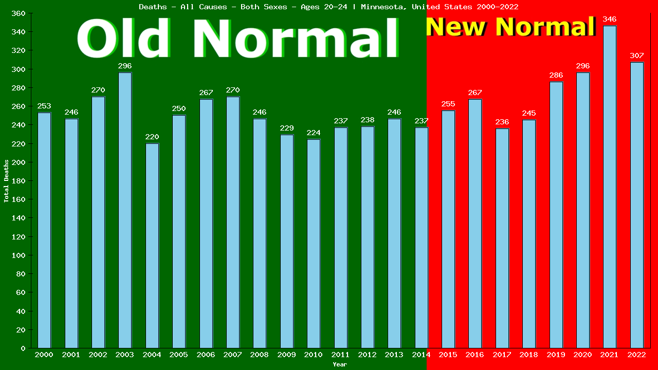 Graph showing Deaths - All Causes - Male - Aged 20-24 | Minnesota, United-states